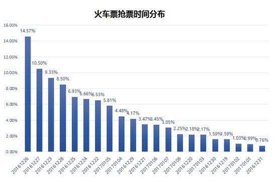 抢票大数据分析：90后是主力，高铁回家成主流