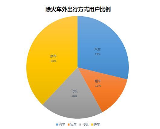 抢票大数据分析：90后是主力，高铁回家成主流