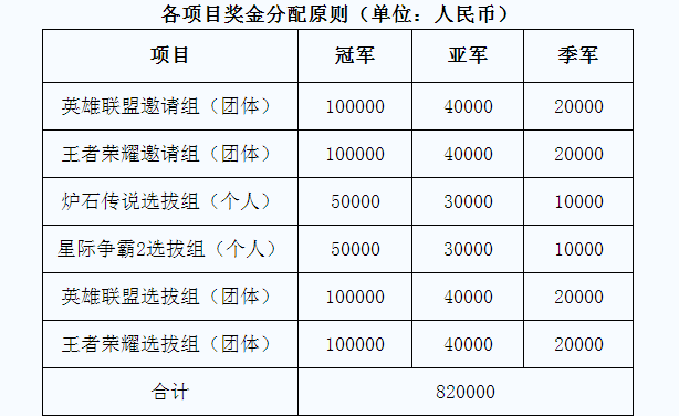 2017电竞公开赛奖金分布.png