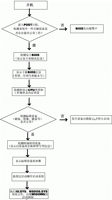 电脑开机到正常启动运行图