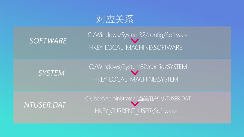 三种常见的注册表单元修改