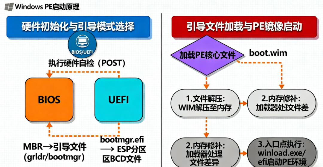 启动原理 启动原理