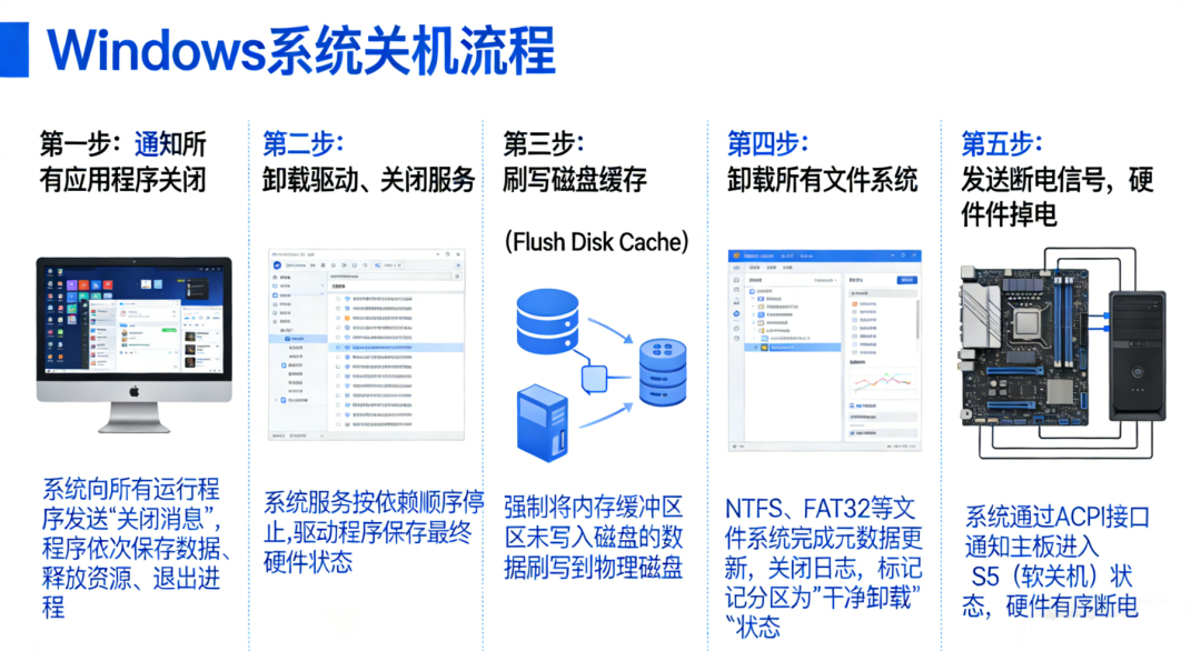 关机流程 关机流程