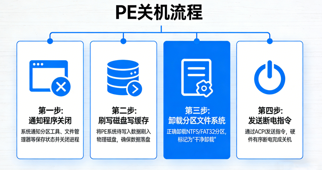PE关机流程 PE关机流程